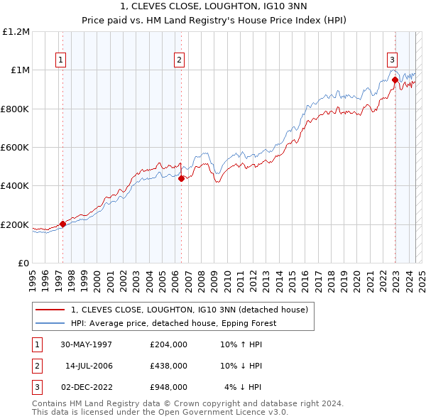 1, CLEVES CLOSE, LOUGHTON, IG10 3NN: Price paid vs HM Land Registry's House Price Index