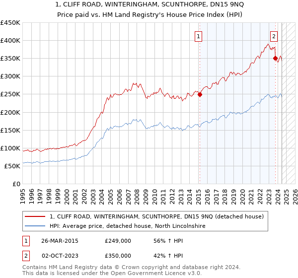 1, CLIFF ROAD, WINTERINGHAM, SCUNTHORPE, DN15 9NQ: Price paid vs HM Land Registry's House Price Index