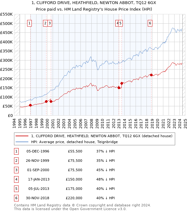 1, CLIFFORD DRIVE, HEATHFIELD, NEWTON ABBOT, TQ12 6GX: Price paid vs HM Land Registry's House Price Index