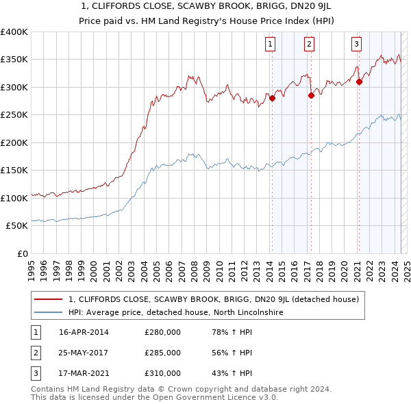 1, CLIFFORDS CLOSE, SCAWBY BROOK, BRIGG, DN20 9JL: Price paid vs HM Land Registry's House Price Index