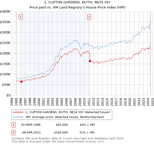 1, CLIFTON GARDENS, BLYTH, NE24 3SY: Price paid vs HM Land Registry's House Price Index