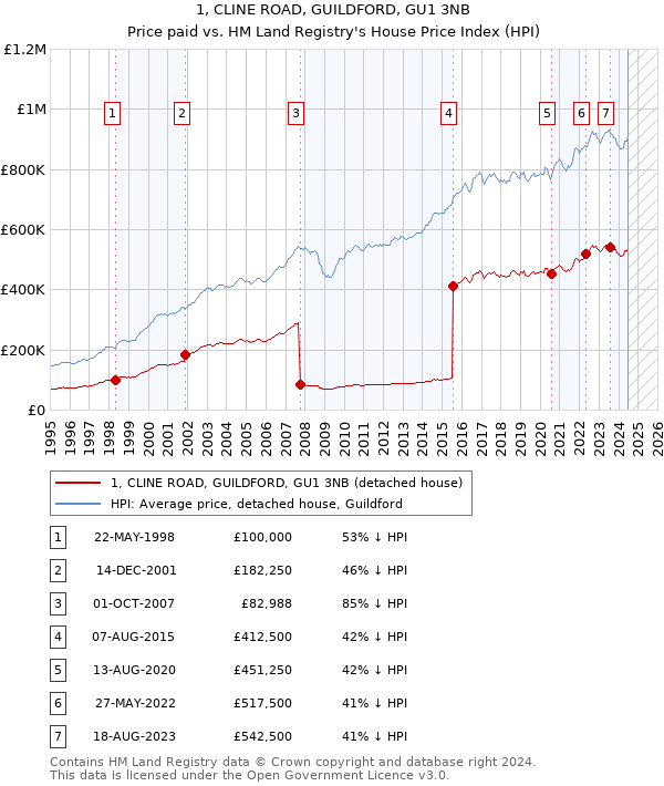 1, CLINE ROAD, GUILDFORD, GU1 3NB: Price paid vs HM Land Registry's House Price Index