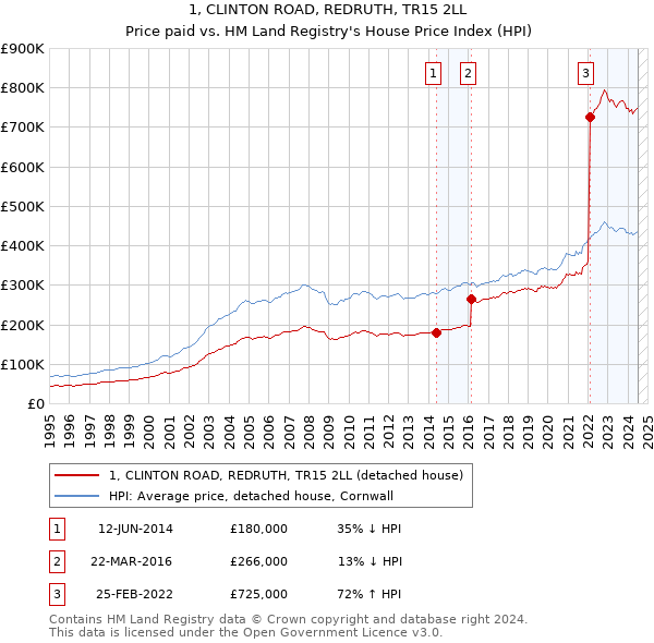 1, CLINTON ROAD, REDRUTH, TR15 2LL: Price paid vs HM Land Registry's House Price Index