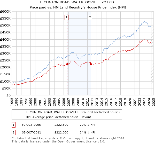 1, CLINTON ROAD, WATERLOOVILLE, PO7 6DT: Price paid vs HM Land Registry's House Price Index