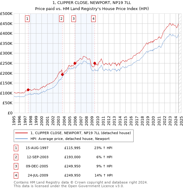 1, CLIPPER CLOSE, NEWPORT, NP19 7LL: Price paid vs HM Land Registry's House Price Index