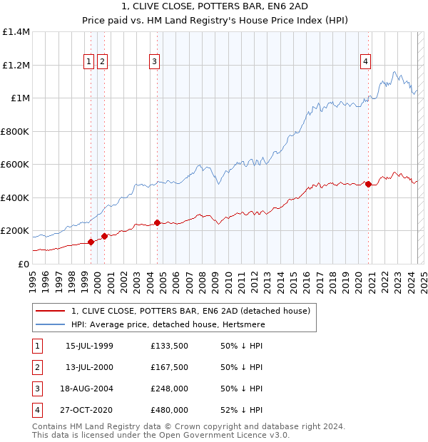 1, CLIVE CLOSE, POTTERS BAR, EN6 2AD: Price paid vs HM Land Registry's House Price Index