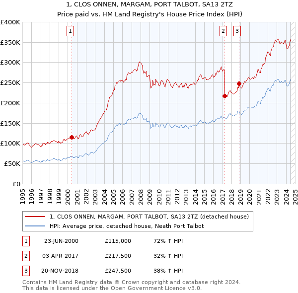 1, CLOS ONNEN, MARGAM, PORT TALBOT, SA13 2TZ: Price paid vs HM Land Registry's House Price Index