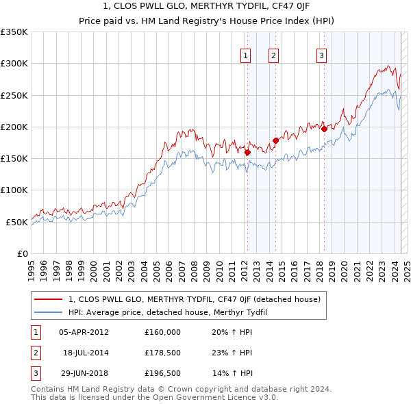 1, CLOS PWLL GLO, MERTHYR TYDFIL, CF47 0JF: Price paid vs HM Land Registry's House Price Index