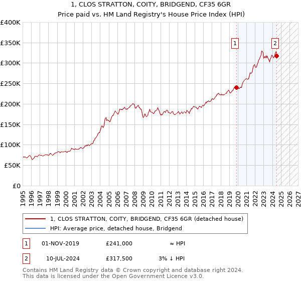 1, CLOS STRATTON, COITY, BRIDGEND, CF35 6GR: Price paid vs HM Land Registry's House Price Index