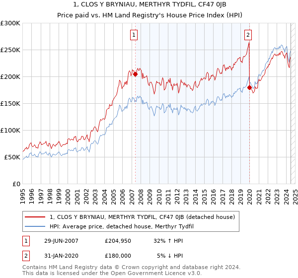 1, CLOS Y BRYNIAU, MERTHYR TYDFIL, CF47 0JB: Price paid vs HM Land Registry's House Price Index