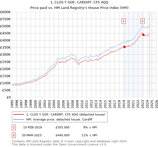 1, CLOS Y GOF, CARDIFF, CF5 4QQ: Price paid vs HM Land Registry's House Price Index