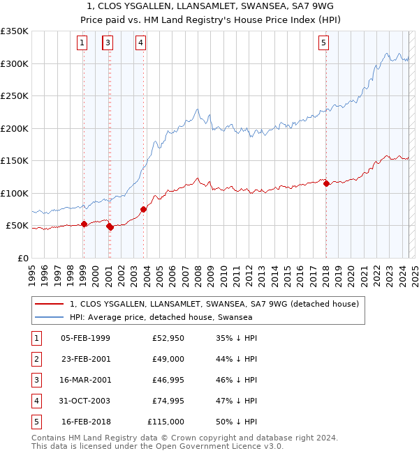 1, CLOS YSGALLEN, LLANSAMLET, SWANSEA, SA7 9WG: Price paid vs HM Land Registry's House Price Index