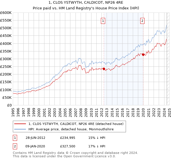 1, CLOS YSTWYTH, CALDICOT, NP26 4RE: Price paid vs HM Land Registry's House Price Index