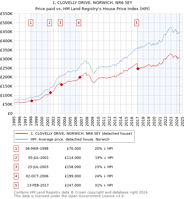 1, CLOVELLY DRIVE, NORWICH, NR6 5EY: Price paid vs HM Land Registry's House Price Index