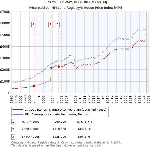 1, CLOVELLY WAY, BEDFORD, MK40 3BJ: Price paid vs HM Land Registry's House Price Index