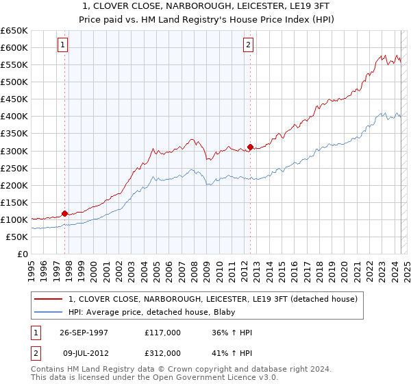 1, CLOVER CLOSE, NARBOROUGH, LEICESTER, LE19 3FT: Price paid vs HM Land Registry's House Price Index