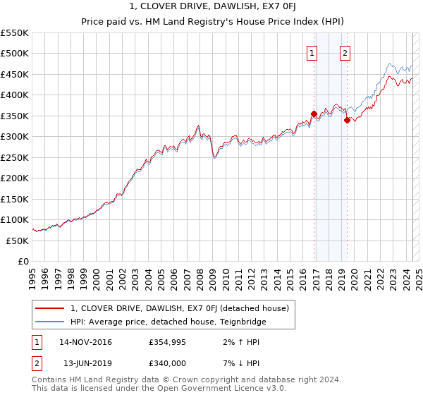 1, CLOVER DRIVE, DAWLISH, EX7 0FJ: Price paid vs HM Land Registry's House Price Index