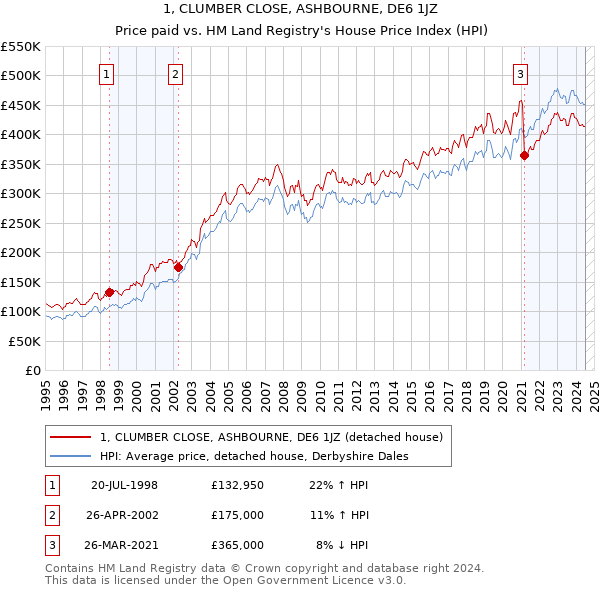 1, CLUMBER CLOSE, ASHBOURNE, DE6 1JZ: Price paid vs HM Land Registry's House Price Index