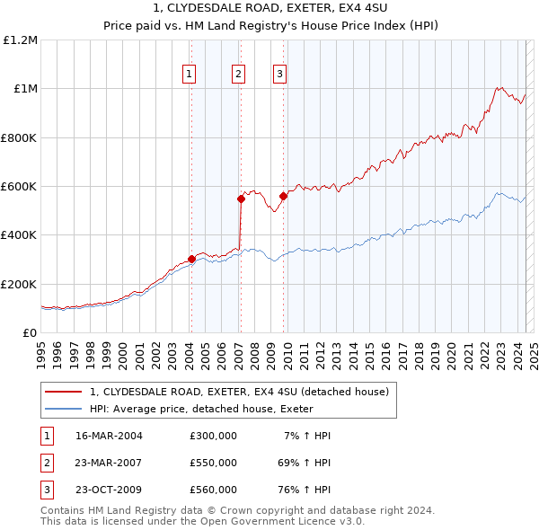 1, CLYDESDALE ROAD, EXETER, EX4 4SU: Price paid vs HM Land Registry's House Price Index