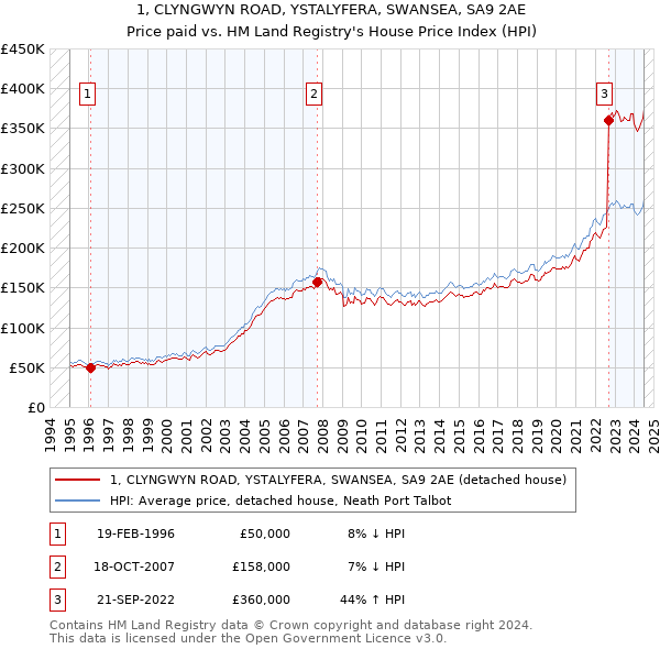 1, CLYNGWYN ROAD, YSTALYFERA, SWANSEA, SA9 2AE: Price paid vs HM Land Registry's House Price Index