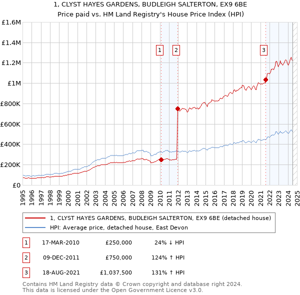 1, CLYST HAYES GARDENS, BUDLEIGH SALTERTON, EX9 6BE: Price paid vs HM Land Registry's House Price Index