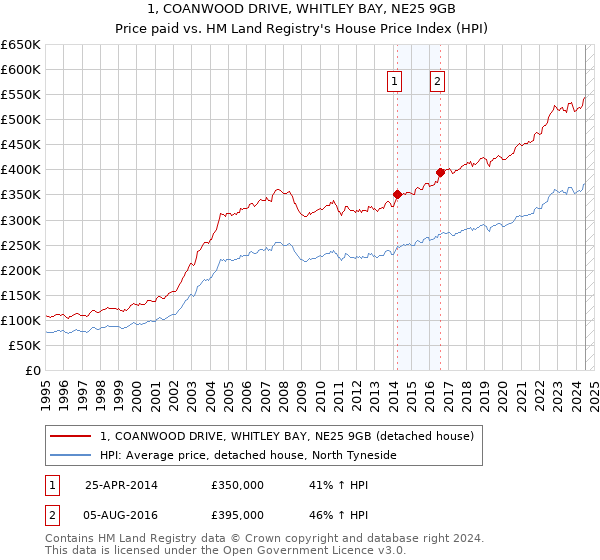 1, COANWOOD DRIVE, WHITLEY BAY, NE25 9GB: Price paid vs HM Land Registry's House Price Index