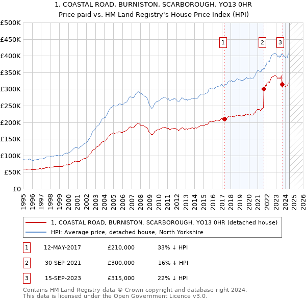 1, COASTAL ROAD, BURNISTON, SCARBOROUGH, YO13 0HR: Price paid vs HM Land Registry's House Price Index