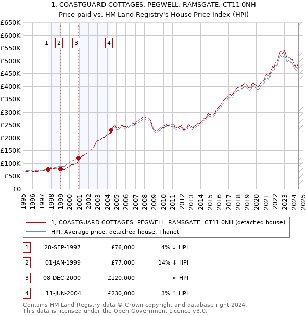 1, COASTGUARD COTTAGES, PEGWELL, RAMSGATE, CT11 0NH: Price paid vs HM Land Registry's House Price Index