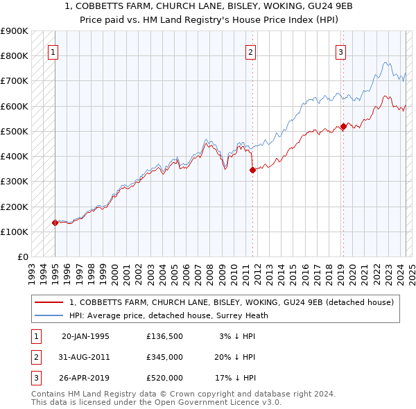 1, COBBETTS FARM, CHURCH LANE, BISLEY, WOKING, GU24 9EB: Price paid vs HM Land Registry's House Price Index