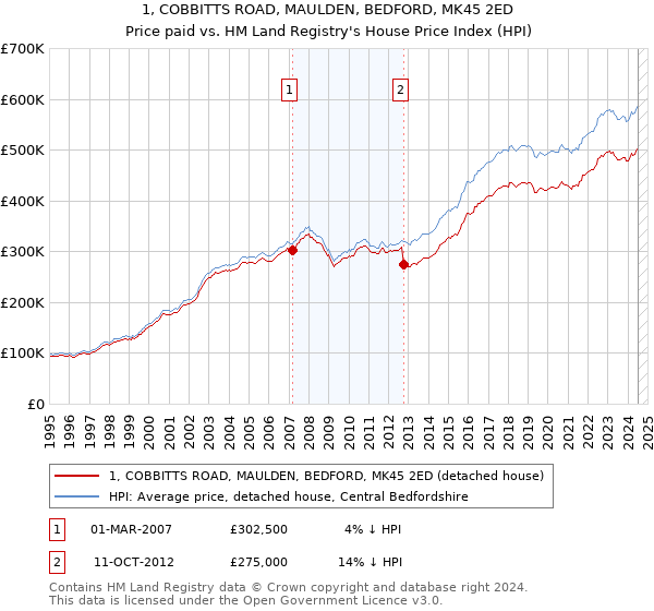 1, COBBITTS ROAD, MAULDEN, BEDFORD, MK45 2ED: Price paid vs HM Land Registry's House Price Index