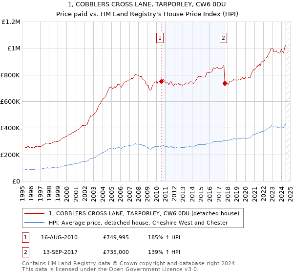 1, COBBLERS CROSS LANE, TARPORLEY, CW6 0DU: Price paid vs HM Land Registry's House Price Index