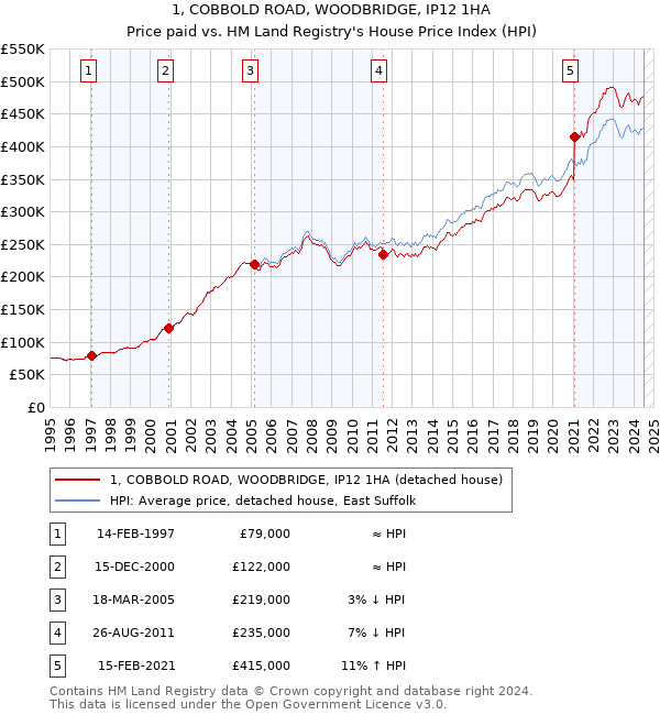 1, COBBOLD ROAD, WOODBRIDGE, IP12 1HA: Price paid vs HM Land Registry's House Price Index