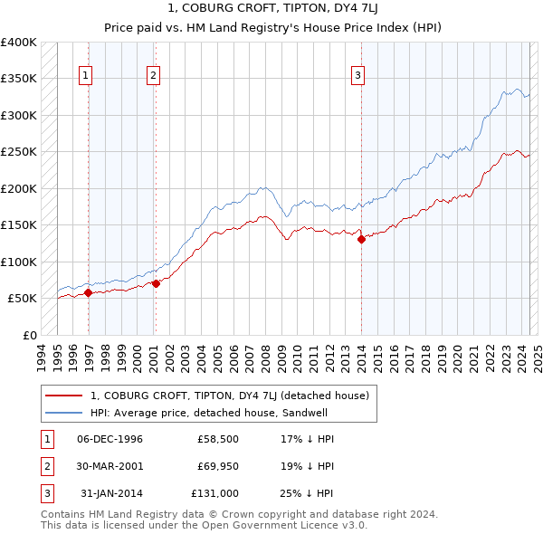 1, COBURG CROFT, TIPTON, DY4 7LJ: Price paid vs HM Land Registry's House Price Index