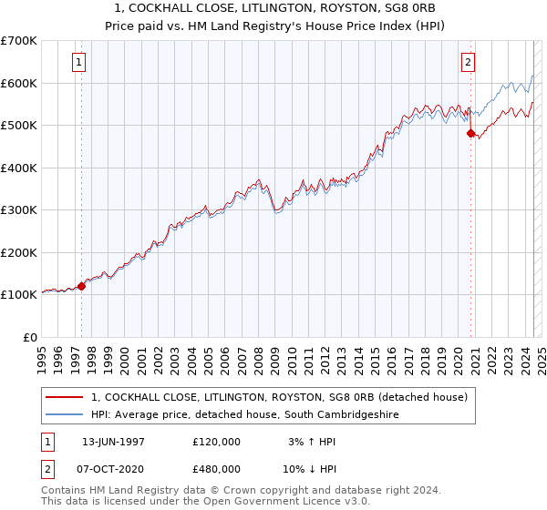 1, COCKHALL CLOSE, LITLINGTON, ROYSTON, SG8 0RB: Price paid vs HM Land Registry's House Price Index