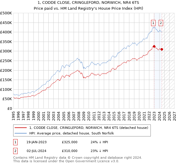 1, CODDE CLOSE, CRINGLEFORD, NORWICH, NR4 6TS: Price paid vs HM Land Registry's House Price Index