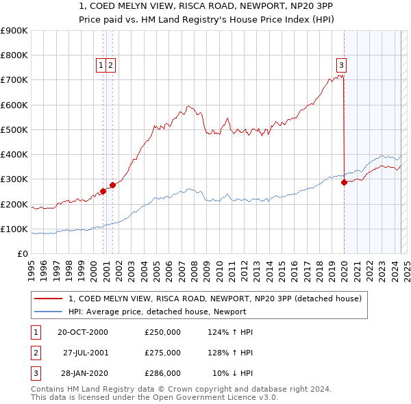 1, COED MELYN VIEW, RISCA ROAD, NEWPORT, NP20 3PP: Price paid vs HM Land Registry's House Price Index