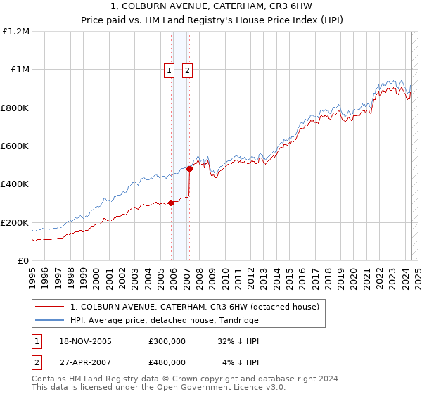 1, COLBURN AVENUE, CATERHAM, CR3 6HW: Price paid vs HM Land Registry's House Price Index