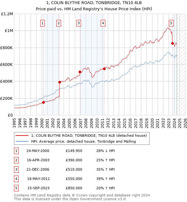 1, COLIN BLYTHE ROAD, TONBRIDGE, TN10 4LB: Price paid vs HM Land Registry's House Price Index