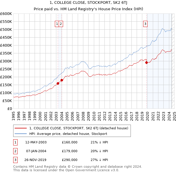 1, COLLEGE CLOSE, STOCKPORT, SK2 6TJ: Price paid vs HM Land Registry's House Price Index