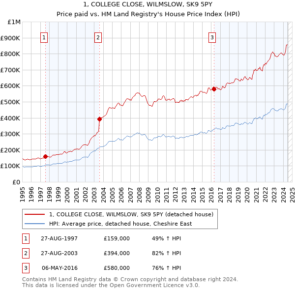 1, COLLEGE CLOSE, WILMSLOW, SK9 5PY: Price paid vs HM Land Registry's House Price Index