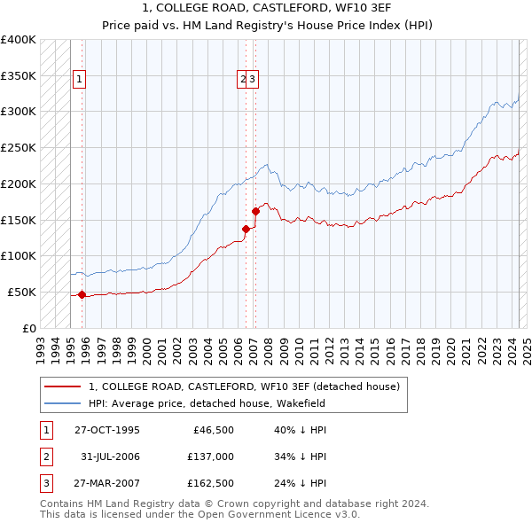 1, COLLEGE ROAD, CASTLEFORD, WF10 3EF: Price paid vs HM Land Registry's House Price Index