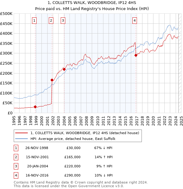 1, COLLETTS WALK, WOODBRIDGE, IP12 4HS: Price paid vs HM Land Registry's House Price Index