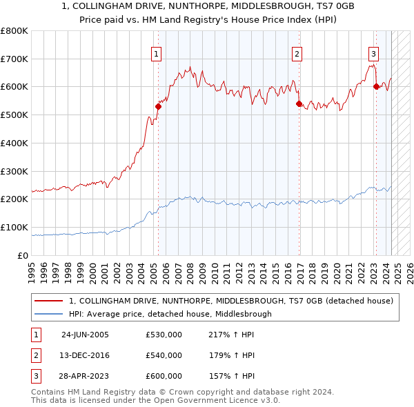 1, COLLINGHAM DRIVE, NUNTHORPE, MIDDLESBROUGH, TS7 0GB: Price paid vs HM Land Registry's House Price Index