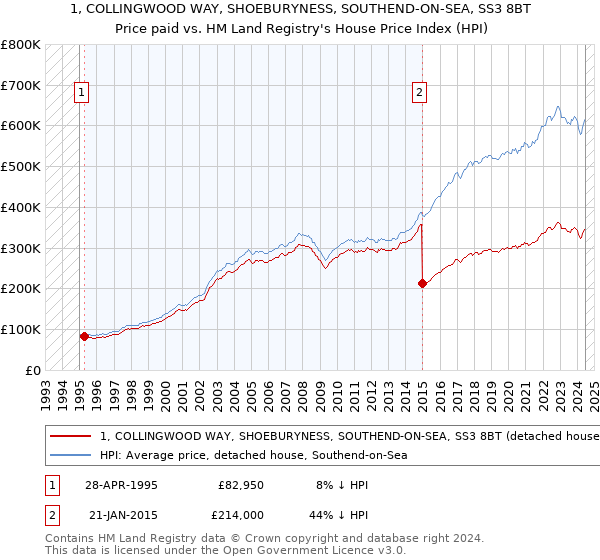 1, COLLINGWOOD WAY, SHOEBURYNESS, SOUTHEND-ON-SEA, SS3 8BT: Price paid vs HM Land Registry's House Price Index