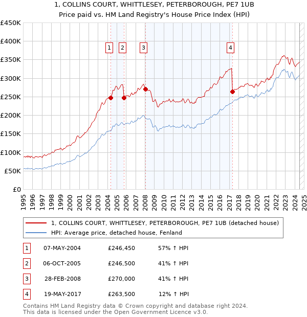 1, COLLINS COURT, WHITTLESEY, PETERBOROUGH, PE7 1UB: Price paid vs HM Land Registry's House Price Index