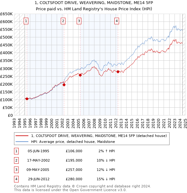 1, COLTSFOOT DRIVE, WEAVERING, MAIDSTONE, ME14 5FP: Price paid vs HM Land Registry's House Price Index