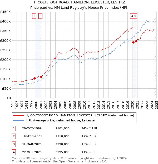 1, COLTSFOOT ROAD, HAMILTON, LEICESTER, LE5 1RZ: Price paid vs HM Land Registry's House Price Index