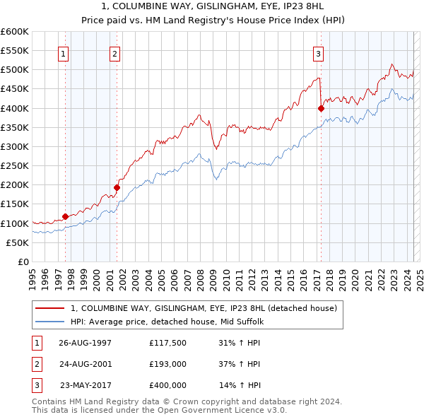 1, COLUMBINE WAY, GISLINGHAM, EYE, IP23 8HL: Price paid vs HM Land Registry's House Price Index