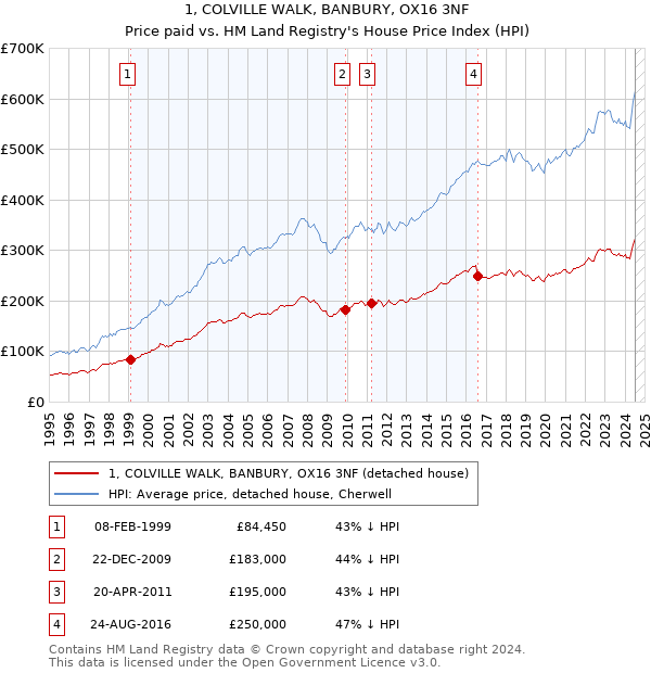 1, COLVILLE WALK, BANBURY, OX16 3NF: Price paid vs HM Land Registry's House Price Index