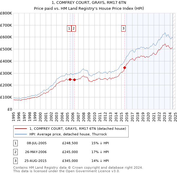 1, COMFREY COURT, GRAYS, RM17 6TN: Price paid vs HM Land Registry's House Price Index